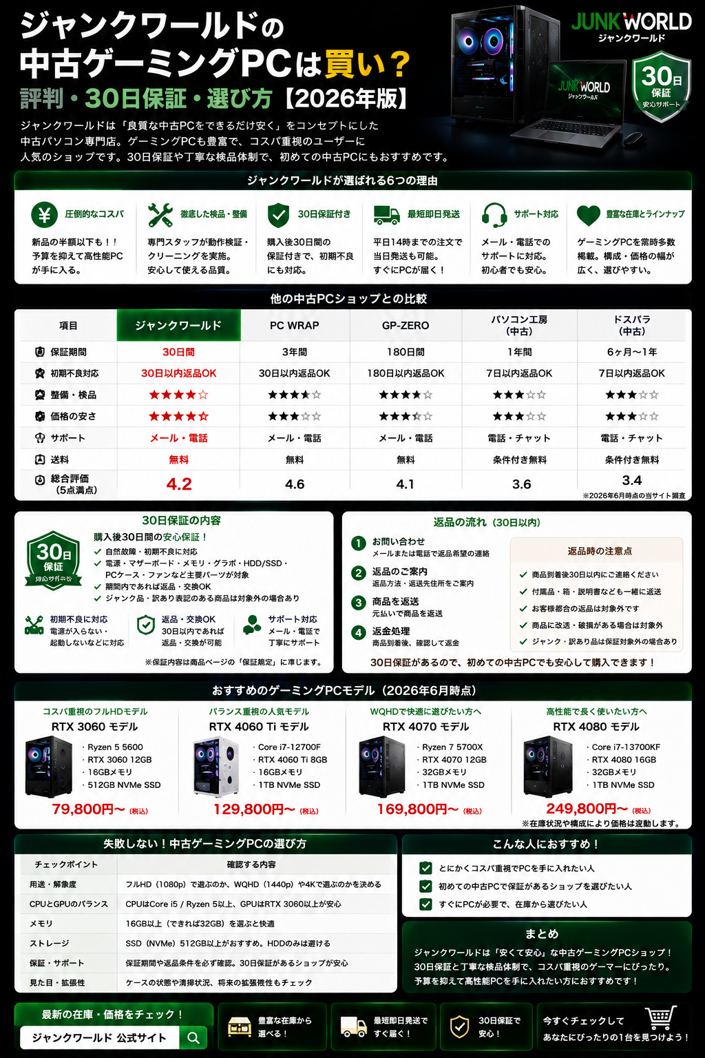 ジャンクワールドの中古ゲーミングPCは買い？評判・30日保証・選び方