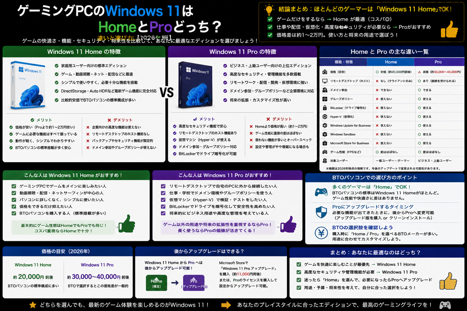 ゲーミングPCのWindows 11はHomeとProどっち？違いと選び方【2026年