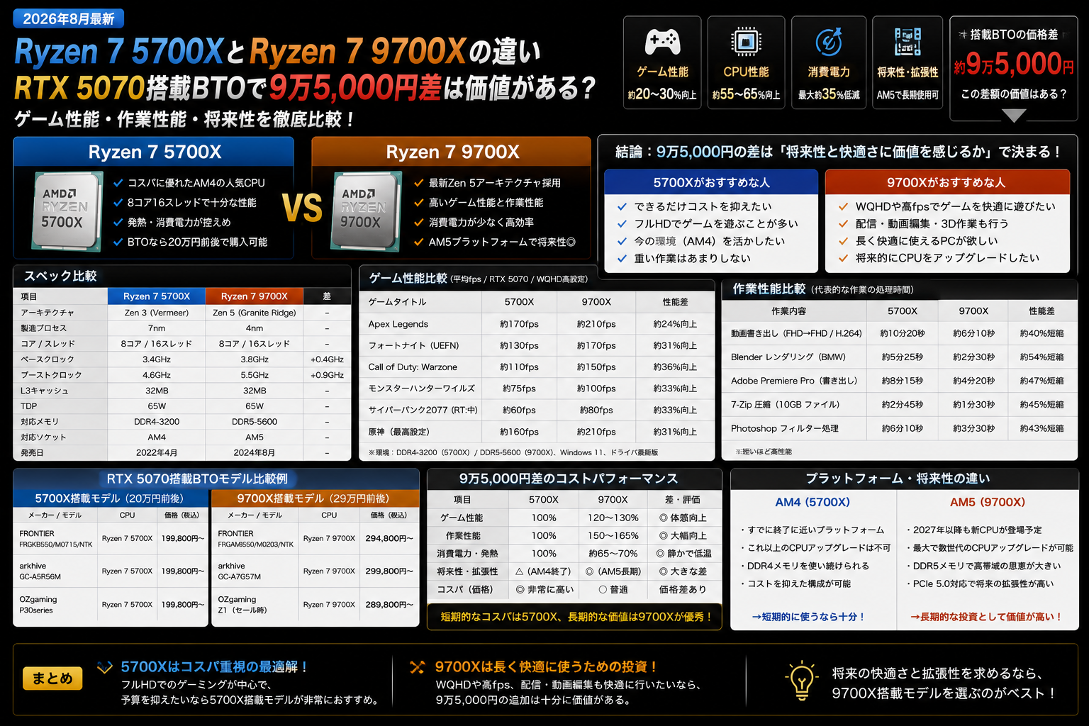 Ryzen 7 5700Xと9700Xの違い｜RTX 5070搭載BTOで9万5,000円差 - PC